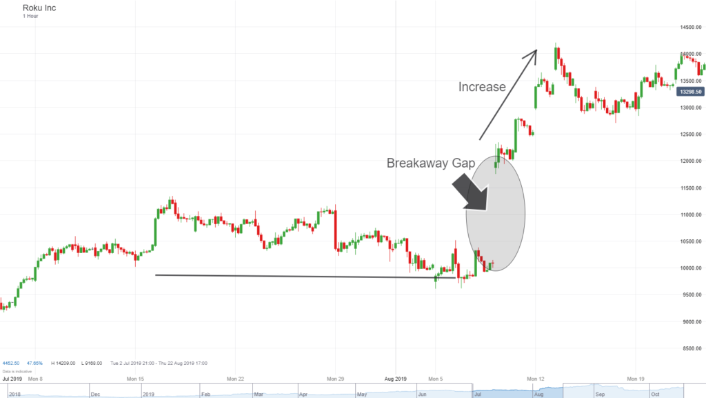 F1. Trading the Gap: What are Gaps & How to Trade Them - Traveling Trader